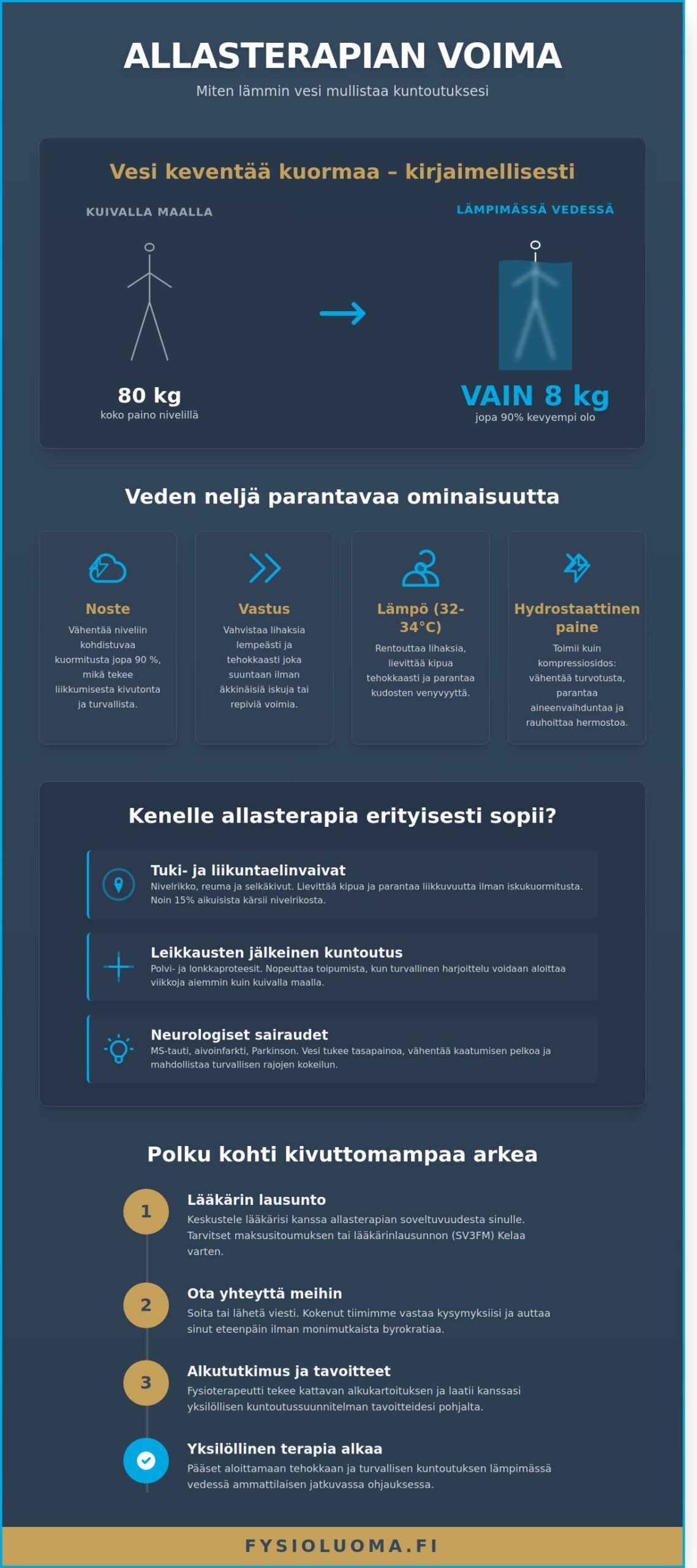 Allasterapia Lohjalla: tehokasta ja lempeää kuntoutusta vedessä 2 Allasterapia Nummelassa: Tehokasta ja lempeää kuntoutusta vedessä