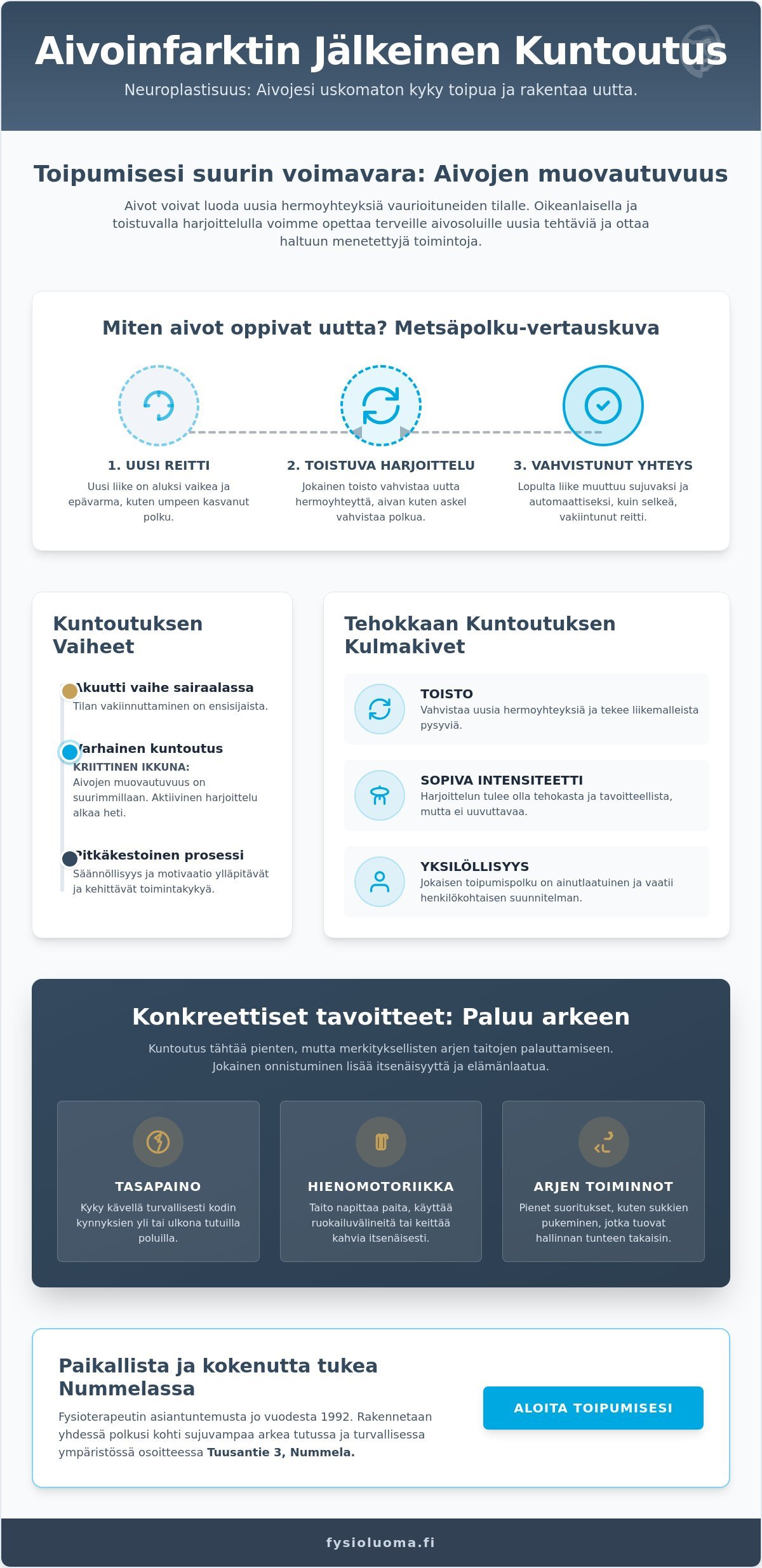 Aivoinfarktin jälkeinen kuntoutus Nummelassa: Opas toipumiseen ja arjen hallintaan 2026 2 Aivoinfarktin jälkeinen kuntoutus Nummelassa: Opas toipumiseen ja arjen hallintaan 2026