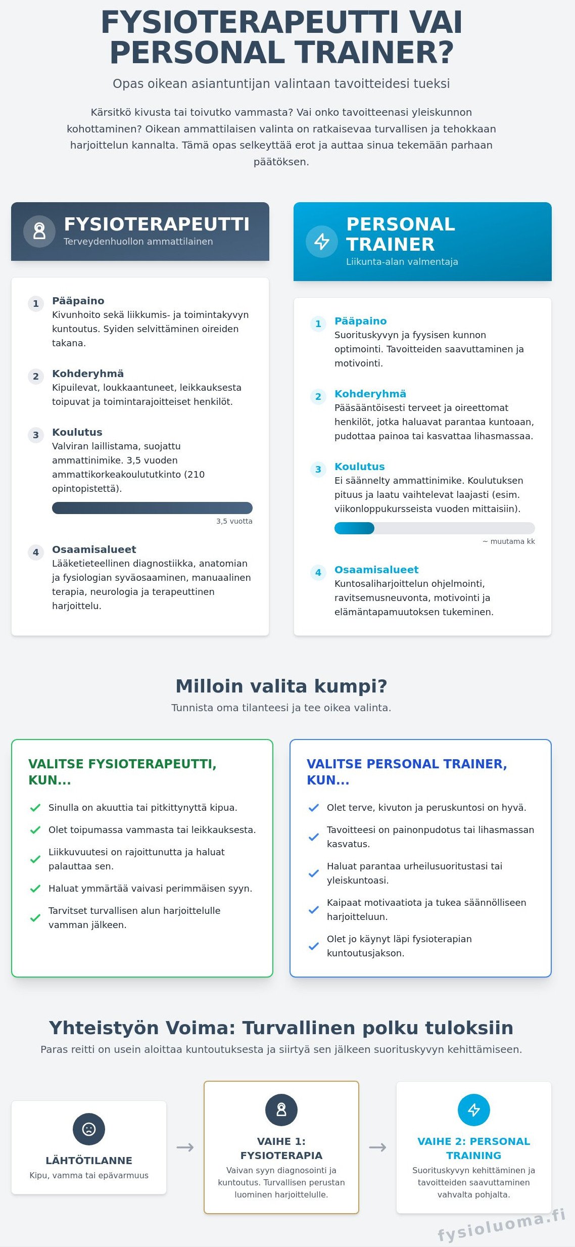 Fysioterapeutti vai personal trainer? Valitse oikein Nummelassa 2026 2 Fysioterapeutti vai personal trainer? Valitse oikein Nummelassa 2026