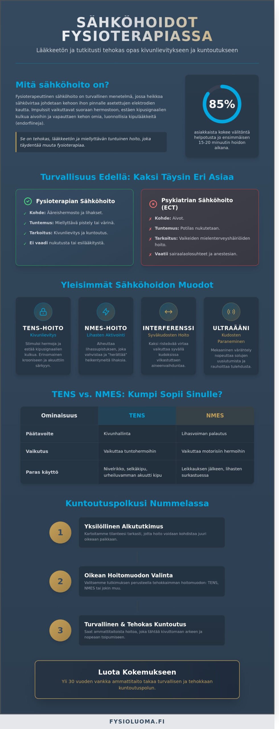 Sähköhoidot fysioterapiassa: Tehokas apu kivunhallintaan Nummelassa 2 Sähköhoidot fysioterapiassa: Tehokas apu kivunhallintaan Nummelassa
